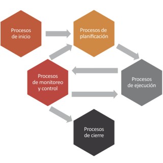 Gestión de Proyectos TI